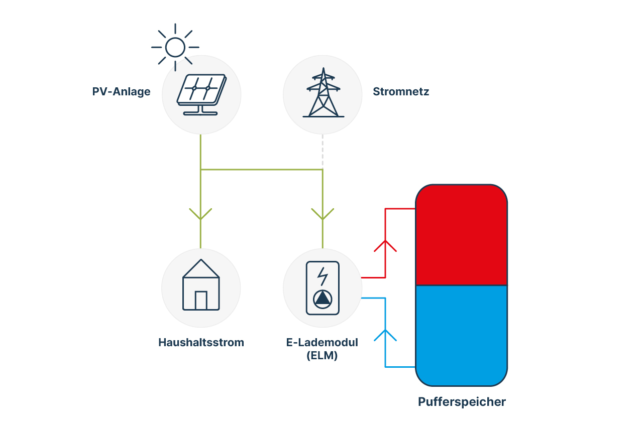 Power-to-Heat-Schema mit E-Lademodul (ELM)